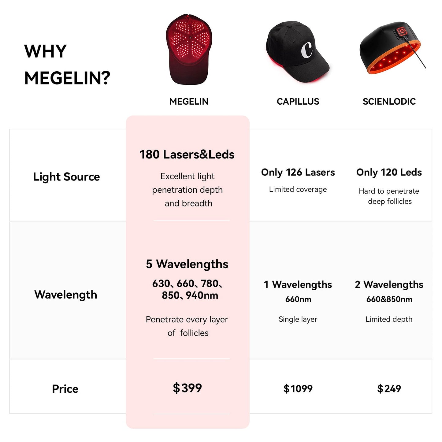 Megelin LED Laser Cap For Hair Growth