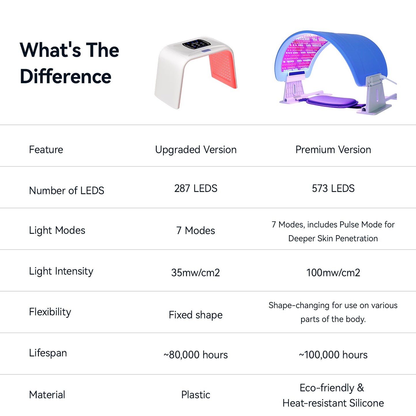 Megelin LED Light Therapy Machine